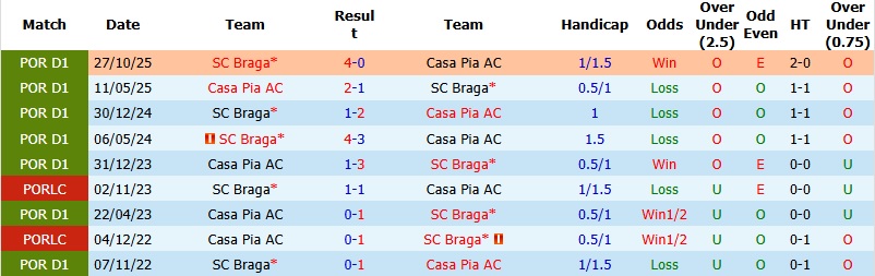 Nhận định, Soi kèo Casa Pia vs Braga 1h00 ngày 24/4: Không dễ cho khách - Ảnh 2