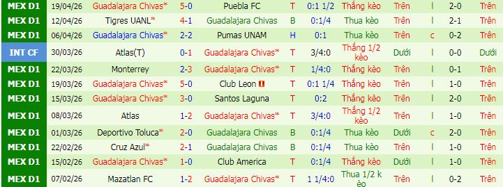 Nhận định, Soi kèo Club Necaxa vs Guadalajara 10h ngày 23/4: Ca khúc khải hoàn - Ảnh 2