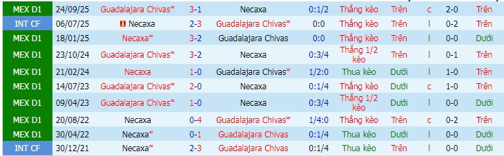 Nhận định, Soi kèo Club Necaxa vs Guadalajara 10h ngày 23/4: Ca khúc khải hoàn - Ảnh 3