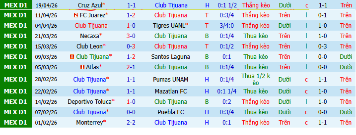 Nhận định, Soi kèo Club Tijuana vs Pachuca 10h ngày 23/4: Vị khách khó tính - Ảnh 1