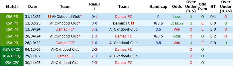 Nhận định, Soi kèo Damac vs Al-Okhdood 1h00 ngày 24/4: Cơ hội cho chủ nhà - Ảnh 2