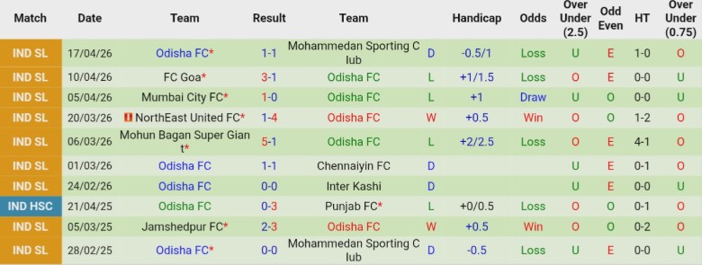 Nhận định, Soi kèo Kerala Blasters vs Odisha,  21h00 ngày 23/4: 3 điểm quý giá - Ảnh 4