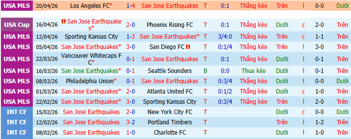 Nhận định, Soi kèo Los Angeles FC vs Colorado Rapids 9h30 ngày 23/4: Tìm lại cảm giác thắng! - Ảnh 1
