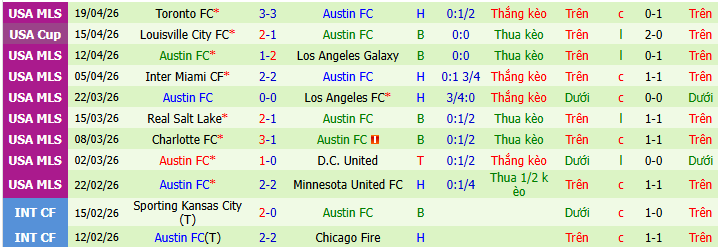 Nhận định, Soi kèo Los Angeles FC vs Colorado Rapids 9h30 ngày 23/4: Tìm lại cảm giác thắng! - Ảnh 2