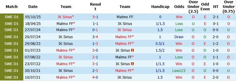 Nhận định, Soi kèo Malmo vs Sirius 0h00 ngày 24/4: ‘Pháo đài’ Eleda - Ảnh 2