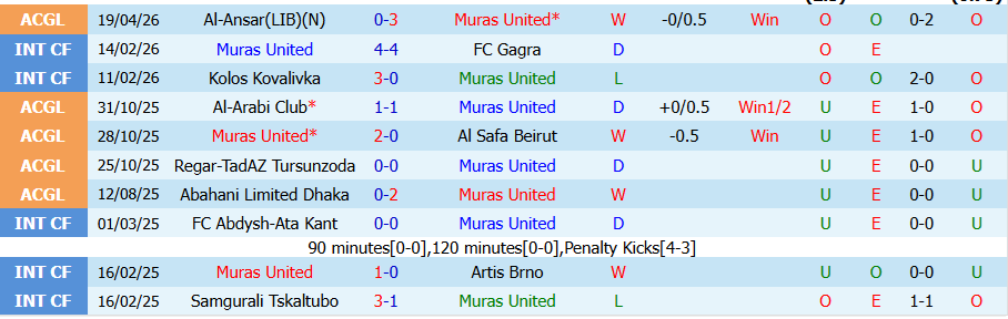 Nhận định, Soi kèo Muras United vs Al Kuwait, 21h00 ngày 22/4: Tấm vé vào chung kết - Ảnh 2