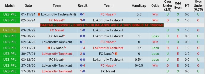 Nhận định, Soi kèo Nasaf vs Lokomotiv Tashkent, 21h00 ngày 23/4: Nới rộng cách biệt - Ảnh 2
