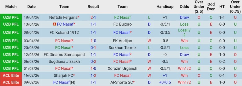 Nhận định, Soi kèo Nasaf vs Lokomotiv Tashkent, 21h00 ngày 23/4: Nới rộng cách biệt - Ảnh 3