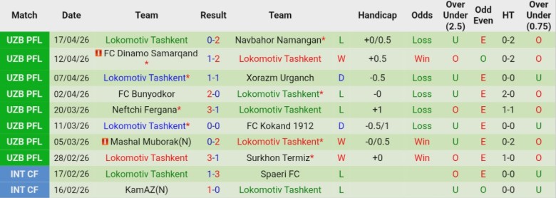 Nhận định, Soi kèo Nasaf vs Lokomotiv Tashkent, 21h00 ngày 23/4: Nới rộng cách biệt - Ảnh 4
