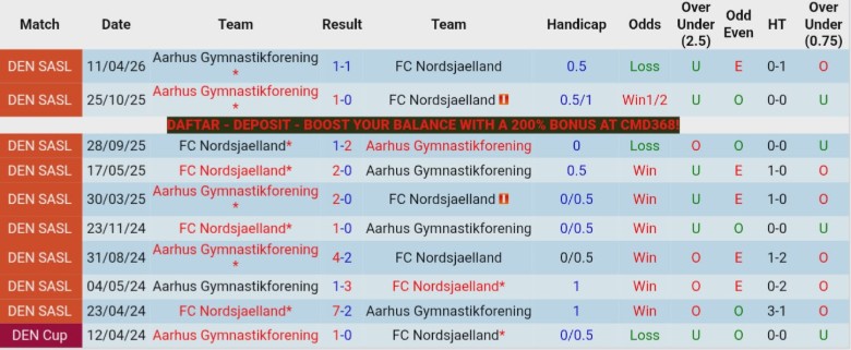 Nhận định, Soi kèo Nordsjaelland vs Aarhus, 23h00 ngày 23/4: Đẳng cấp ngôi đầu - Ảnh 2