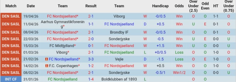 Nhận định, Soi kèo Nordsjaelland vs Aarhus, 23h00 ngày 23/4: Đẳng cấp ngôi đầu - Ảnh 3