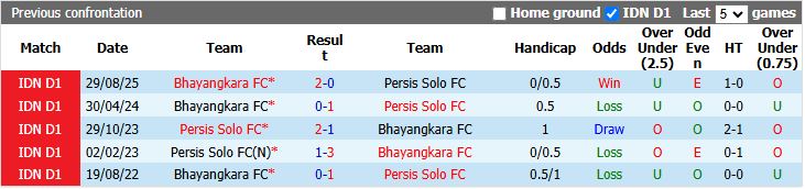 Nhận định, Soi kèo Persis Solo vs Bhayangkara 15h30 ngày 22/4: Điểm số quý giá - Ảnh 1