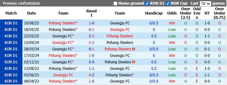 Nhận định, Soi kèo Pohang Steelers vs Gwangju 17h30 ngày 22/4: Cắt mạch thất bại - Ảnh 1