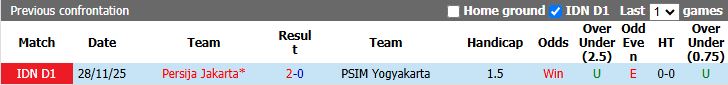Nhận định, Soi kèo PSIM Yogyakarta vs Persija Jakarta 15h30 ngày 22/4: Kéo dài ngày buồn - Ảnh 1