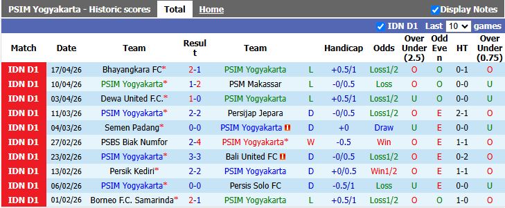 Nhận định, Soi kèo PSIM Yogyakarta vs Persija Jakarta 15h30 ngày 22/4: Kéo dài ngày buồn - Ảnh 2