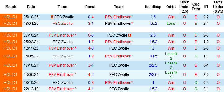 Nhận định, Soi kèo PSV Eindhoven vs PEC Zwolle, 02h00 ngày 24/4: Nhà vua ra oai - Ảnh 2