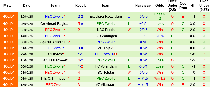 Nhận định, Soi kèo PSV Eindhoven vs PEC Zwolle, 02h00 ngày 24/4: Nhà vua ra oai - Ảnh 4