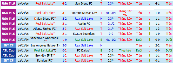 Nhận định, Soi kèo Real Salt Lake vs Inter Miami 8h30 ngày 23/4: Ngày buồn của Messi! - Ảnh 1