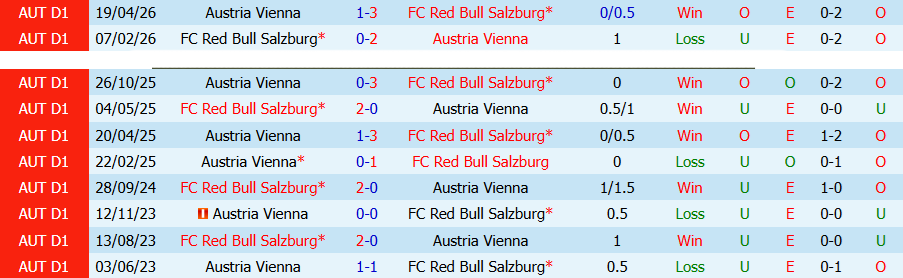 Nhận định, Soi kèo Red Bull Salzburg vs Austria Vienna, 23h30 ngày 22/4: Niềm vui liên tiếp - Ảnh 1