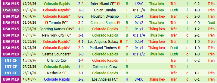Nhận định, Soi kèo San Jose Earthquakes vs Austin 9h30 ngày 23/4: Mở tiệc trên sân nhà - Ảnh 2