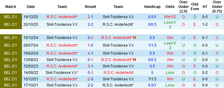 Nhận định, Soi kèo Sint-Truidense vs Anderlecht, 01h00 ngày 24/4: Khách tăng tốc - Ảnh 2