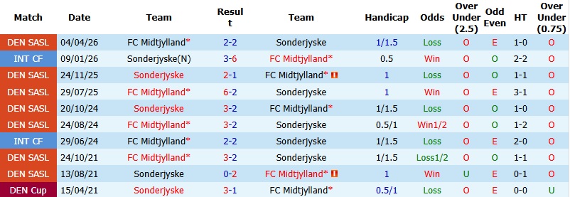 Nhận định, Soi kèo Sonderjyske vs Midtjylland 1h00 ngày 24/4: Khách lấn chủ - Ảnh 2