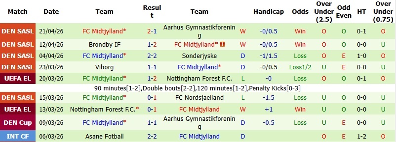 Nhận định, Soi kèo Sonderjyske vs Midtjylland 1h00 ngày 24/4: Khách lấn chủ - Ảnh 4