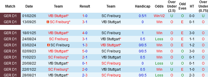 Nhận định, Soi kèo Stuttgart vs Freiburg, 01h45 ngày 24/4: Thiên nga gãy cánh - Ảnh 2