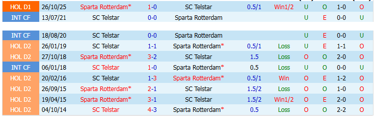Nhận định, Soi kèo Telstar vs Sparta Rotterdam 1h00 ngày 23/4: Điểm tựa sân nhà - Ảnh 4
