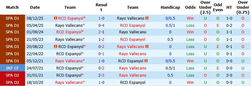 Nhận định, Soi kèo Vallecano vs Espanyol 1h00 ngày 24/4: Ra về tay trắng - Ảnh 2