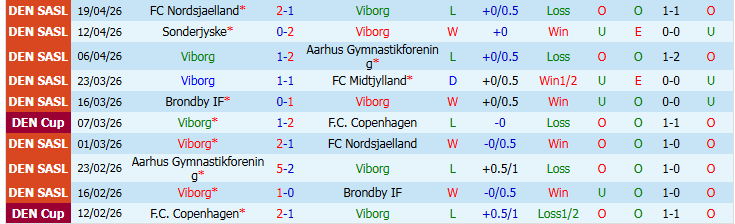 Nhận định, Soi kèo Viborg vs Brondby 1h00 ngày 23/4: Chuyến đi khó khăn - Ảnh 2