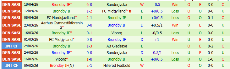 Nhận định, Soi kèo Viborg vs Brondby 1h00 ngày 23/4: Chuyến đi khó khăn - Ảnh 3