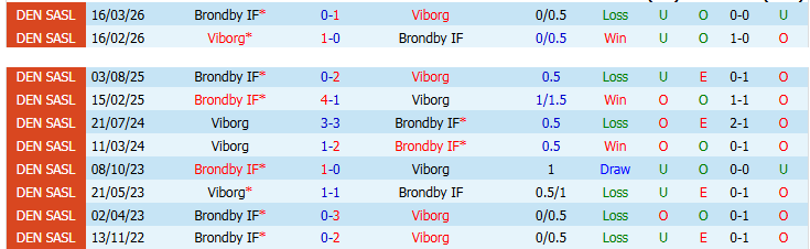 Nhận định, Soi kèo Viborg vs Brondby 1h00 ngày 23/4: Chuyến đi khó khăn - Ảnh 4