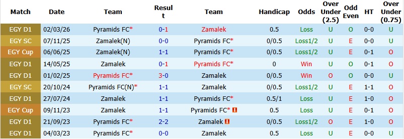 Nhận định, Soi kèo Zamalek vs Pyramids 1h00 ngày 24/4: Thế trận giằng co - Ảnh 2