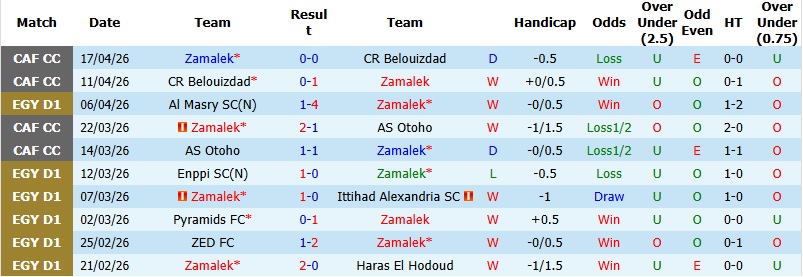 Nhận định, Soi kèo Zamalek vs Pyramids 1h00 ngày 24/4: Thế trận giằng co - Ảnh 3