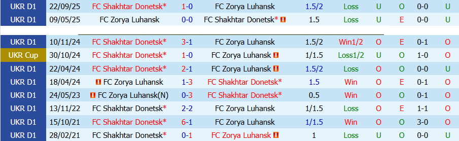 Nhận định, Soi kèo Zorya Luhansk vs Shakhtar Donetsk, 19h30 ngày 23/4: Cửa trên chiến thắng - Ảnh 1