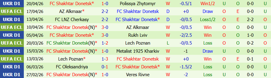 Nhận định, Soi kèo Zorya Luhansk vs Shakhtar Donetsk, 19h30 ngày 23/4: Cửa trên chiến thắng - Ảnh 2