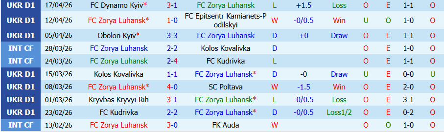 Nhận định, Soi kèo Zorya Luhansk vs Shakhtar Donetsk, 19h30 ngày 23/4: Cửa trên chiến thắng - Ảnh 3