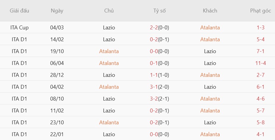 Soi kèo phạt góc Atalanta vs Lazio, 02h00 ngày 23/04 - Ảnh 4