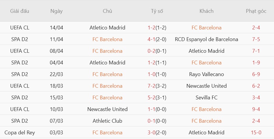 Soi kèo phạt góc Barcelona vs Celta Vigo, 02h30 ngày 23/04 - Ảnh 2