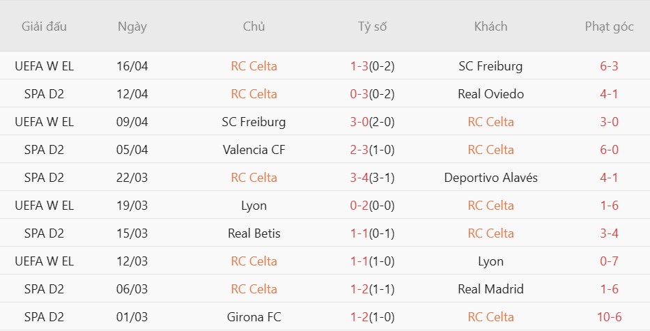 Soi kèo phạt góc Barcelona vs Celta Vigo, 02h30 ngày 23/04 - Ảnh 3