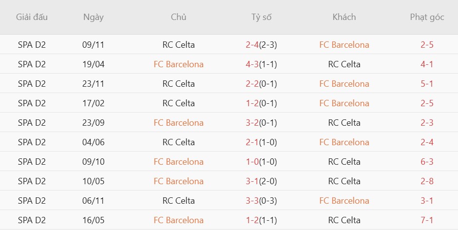 Soi kèo phạt góc Barcelona vs Celta Vigo, 02h30 ngày 23/04 - Ảnh 4