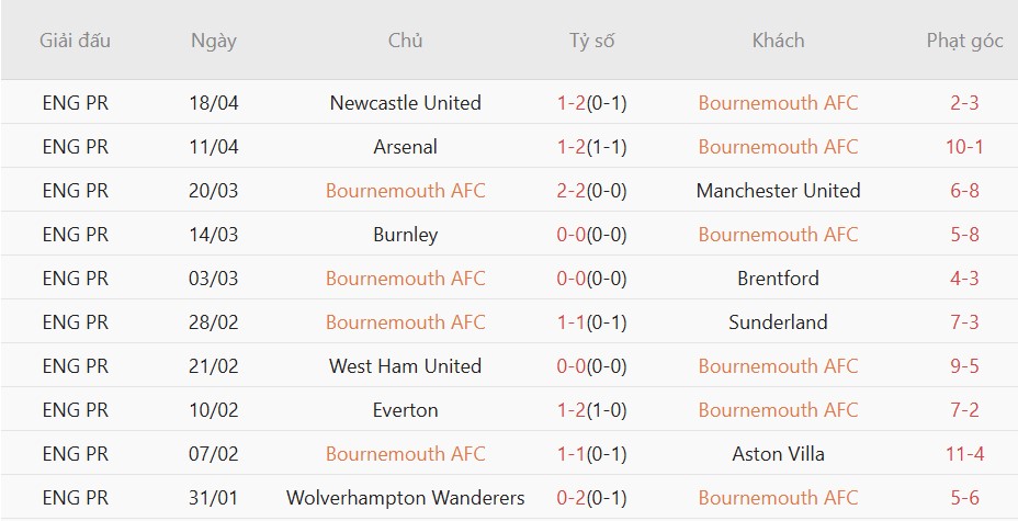 Soi kèo phạt góc Bournemouth vs Leeds, 02h00 ngày 23/04 - Ảnh 2