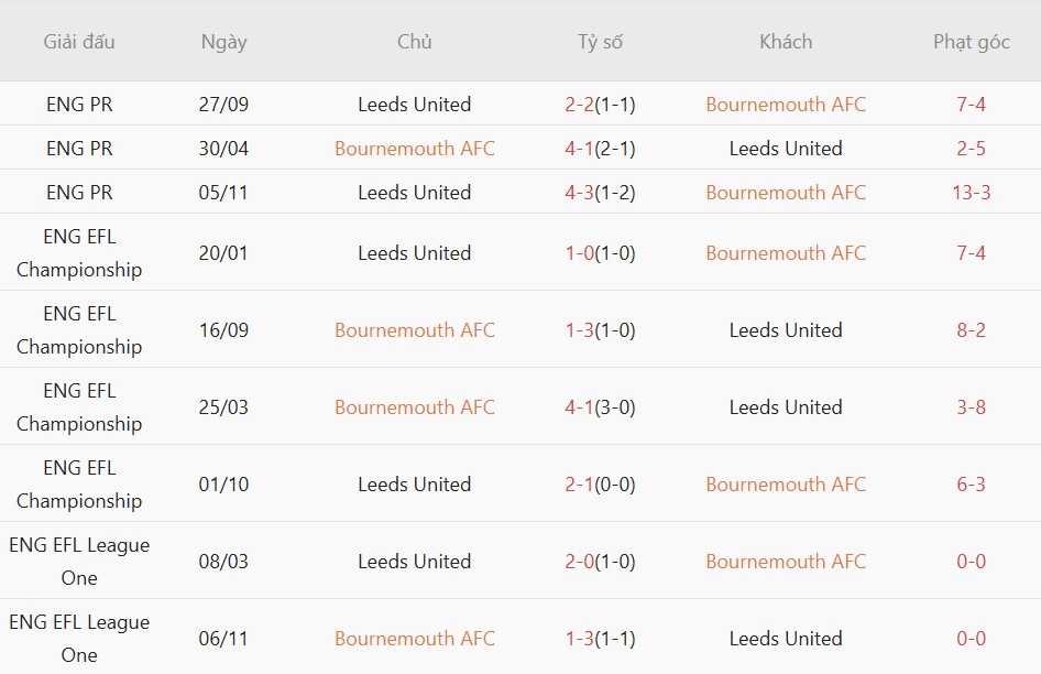 Soi kèo phạt góc Bournemouth vs Leeds, 02h00 ngày 23/04 - Ảnh 4