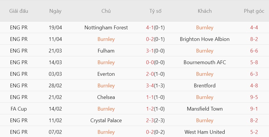 Soi kèo phạt góc Burnley vs Man City, 02h00 ngày 23/04 - Ảnh 2