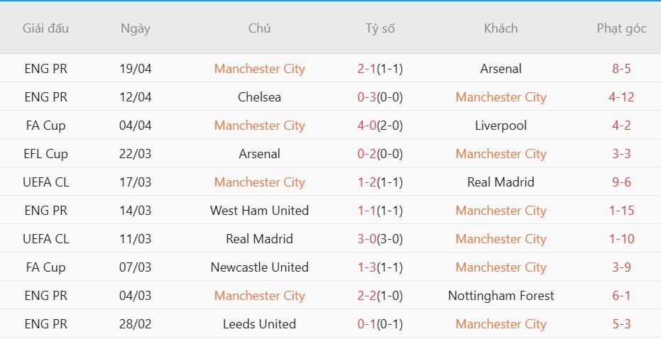 Soi kèo phạt góc Burnley vs Man City, 02h00 ngày 23/04 - Ảnh 3