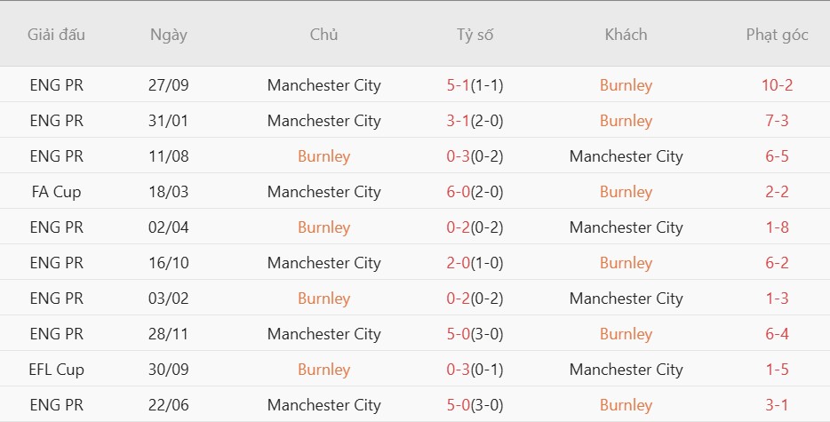 Soi kèo phạt góc Burnley vs Man City, 02h00 ngày 23/04 - Ảnh 4
