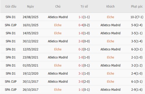 Soi kèo phạt góc Elche vs Atletico Madrid, 00h00 ngày 23/04 - Ảnh 2