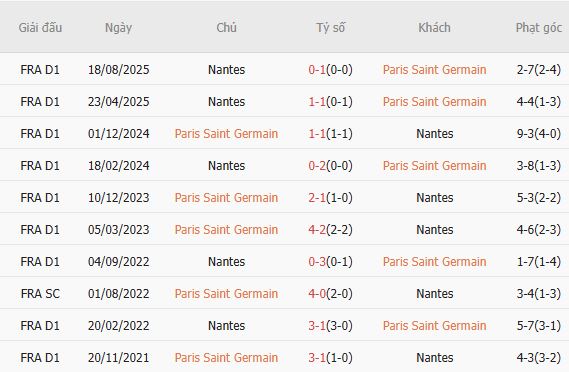 Soi kèo phạt góc PSG vs Nantes, 00h00 ngày 23/04 - Ảnh 2