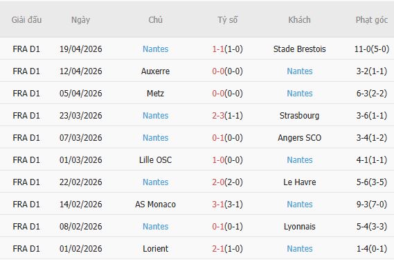 Soi kèo phạt góc PSG vs Nantes, 00h00 ngày 23/04 - Ảnh 4